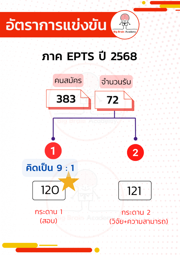 จำนวนรับสาธิต ปทุมวัน EPTS 2568